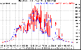 Solar PV/Inverter Performance Photovoltaic Panel Power Output