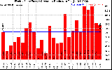 Solar PV/Inverter Performance Weekly Solar Energy Production