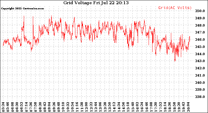 Solar PV/Inverter Performance Grid Voltage