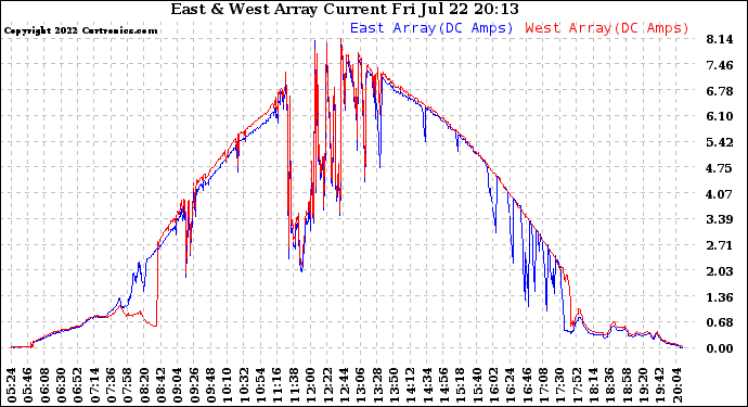 Solar PV/Inverter Performance Photovoltaic Panel Current Output