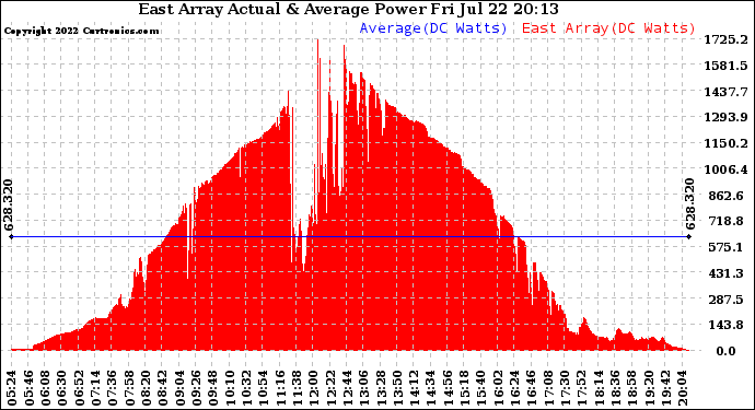 Solar PV/Inverter Performance East Array Actual & Average Power Output