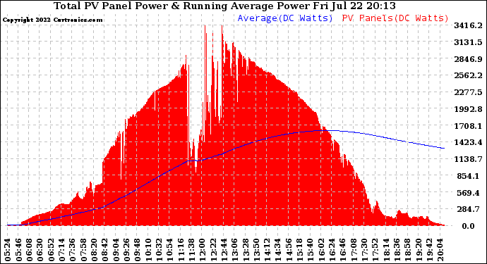 Solar PV/Inverter Performance Total PV Panel & Running Average Power Output
