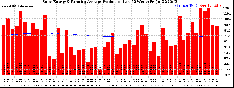 Milwaukee Solar Powered Home WeeklyProduction52RunningAvg