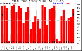 Solar PV/Inverter Performance Daily Solar Energy Production