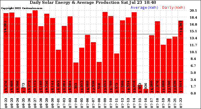 Solar PV/Inverter Performance Daily Solar Energy Production