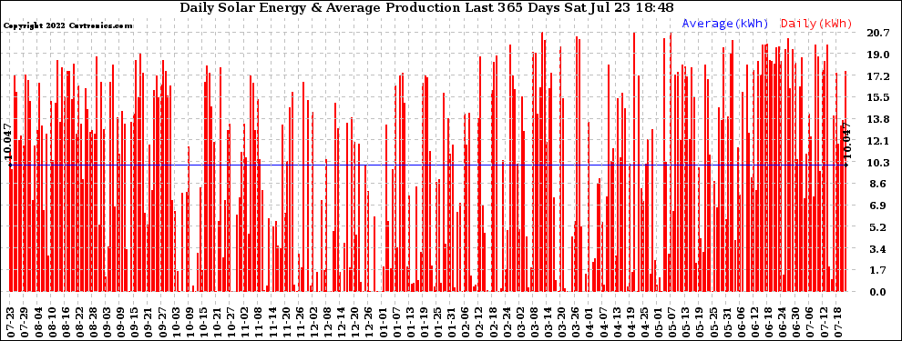 Solar PV/Inverter Performance Daily Solar Energy Production Last 365 Days