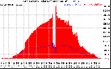 Solar PV/Inverter Performance Grid Power & Solar Radiation