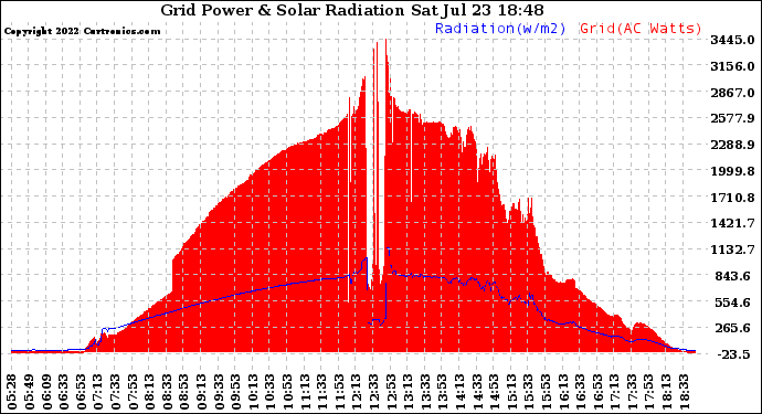 Solar PV/Inverter Performance Grid Power & Solar Radiation