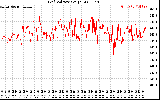 Solar PV/Inverter Performance Grid Voltage