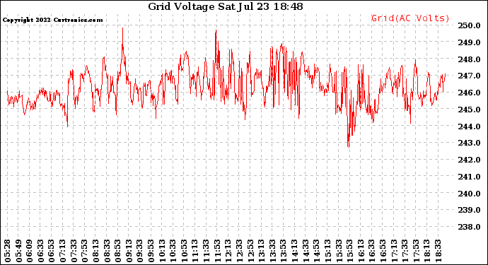 Solar PV/Inverter Performance Grid Voltage