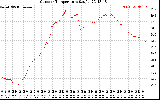 Solar PV/Inverter Performance Outdoor Temperature