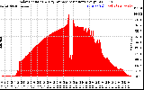 Solar PV/Inverter Performance Solar Radiation & Day Average per Minute