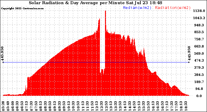 Solar PV/Inverter Performance Solar Radiation & Day Average per Minute
