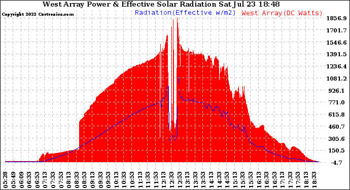 Solar PV/Inverter Performance West Array Power Output & Effective Solar Radiation