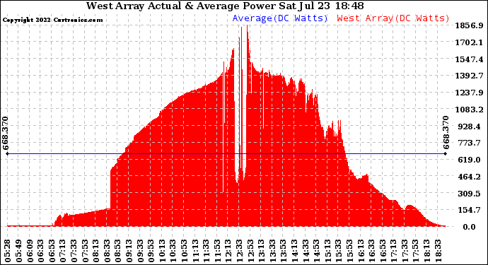 Solar PV/Inverter Performance West Array Actual & Average Power Output