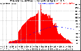 Solar PV/Inverter Performance West Array Actual & Running Average Power Output