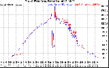 Solar PV/Inverter Performance Photovoltaic Panel Power Output