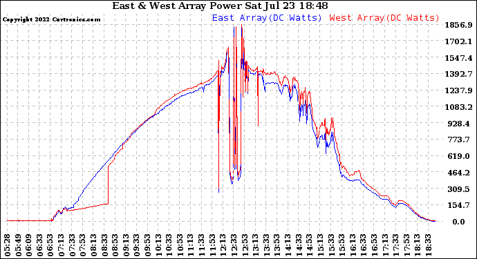 Solar PV/Inverter Performance Photovoltaic Panel Power Output