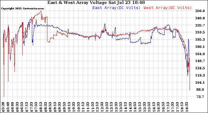 Solar PV/Inverter Performance Photovoltaic Panel Voltage Output