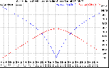 Solar PV/Inverter Performance Sun Altitude Angle & Azimuth Angle