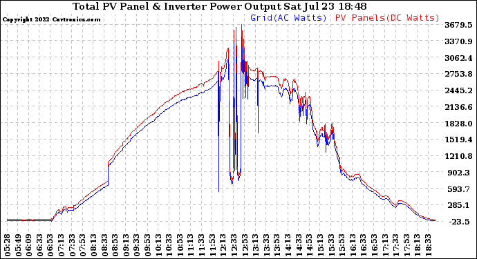 Solar PV/Inverter Performance PV Panel Power Output & Inverter Power Output