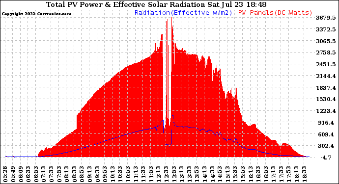 Solar PV/Inverter Performance Total PV Panel Power Output & Effective Solar Radiation