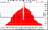 Solar PV/Inverter Performance Total PV Panel Power Output