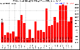 Solar PV/Inverter Performance Weekly Solar Energy Production Value