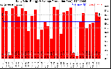 Solar PV/Inverter Performance Daily Solar Energy Production