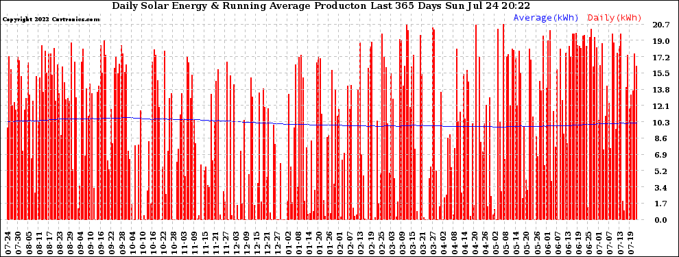 Solar PV/Inverter Performance Daily Solar Energy Production Running Average Last 365 Days