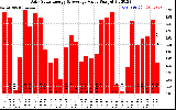 Solar PV/Inverter Performance Daily Solar Energy Production Value