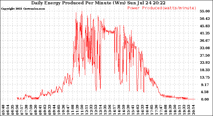 Solar PV/Inverter Performance Daily Energy Production Per Minute