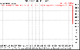 Solar PV/Inverter Performance Grid Voltage