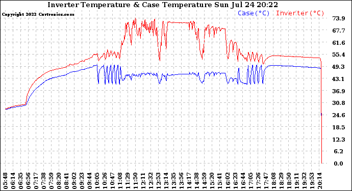 Solar PV/Inverter Performance Inverter Operating Temperature
