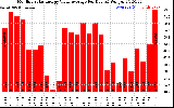 Solar PV/Inverter Performance Monthly Solar Energy Value Average Per Day ($)