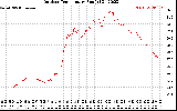 Solar PV/Inverter Performance Outdoor Temperature