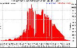 Solar PV/Inverter Performance Solar Radiation & Day Average per Minute