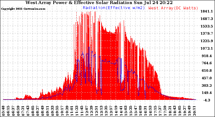 Solar PV/Inverter Performance West Array Power Output & Effective Solar Radiation
