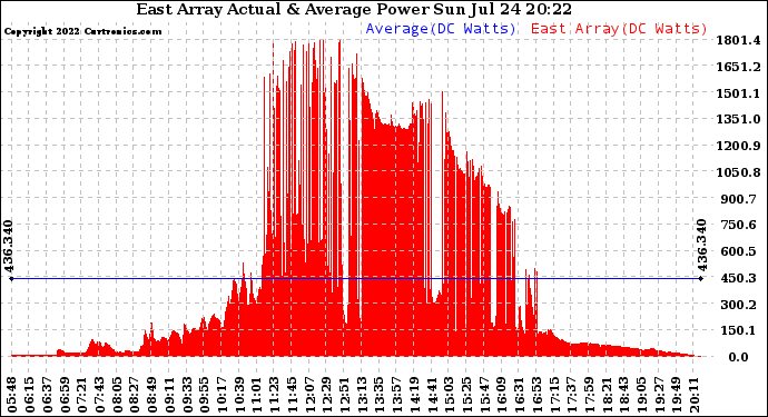 Solar PV/Inverter Performance East Array Actual & Average Power Output
