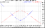 Solar PV/Inverter Performance Sun Altitude Angle & Sun Incidence Angle on PV Panels