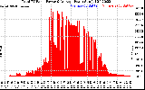 Solar PV/Inverter Performance Total PV Panel Power Output