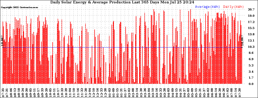 Solar PV/Inverter Performance Daily Solar Energy Production Last 365 Days