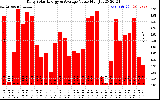 Solar PV/Inverter Performance Daily Solar Energy Production Value