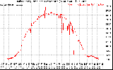 Solar PV/Inverter Performance Daily Energy Production Per Minute