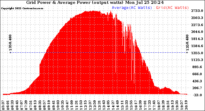 Solar PV/Inverter Performance Inverter Power Output