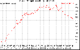 Solar PV/Inverter Performance Outdoor Temperature