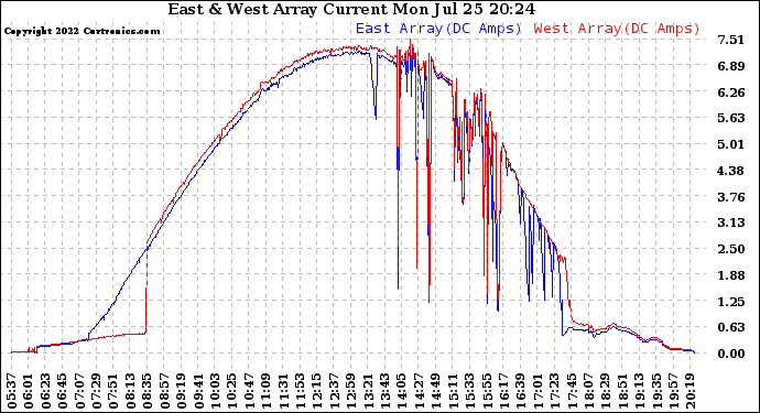 Solar PV/Inverter Performance Photovoltaic Panel Current Output