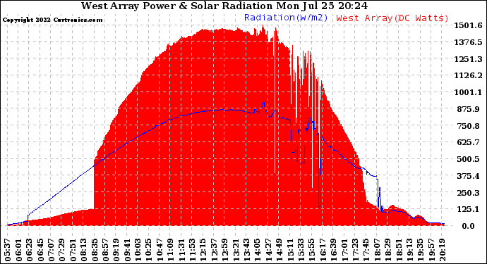 Solar PV/Inverter Performance West Array Power Output & Solar Radiation