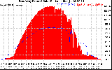 Solar PV/Inverter Performance East Array Power Output & Solar Radiation