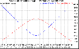 Solar PV/Inverter Performance Sun Altitude Angle & Sun Incidence Angle on PV Panels